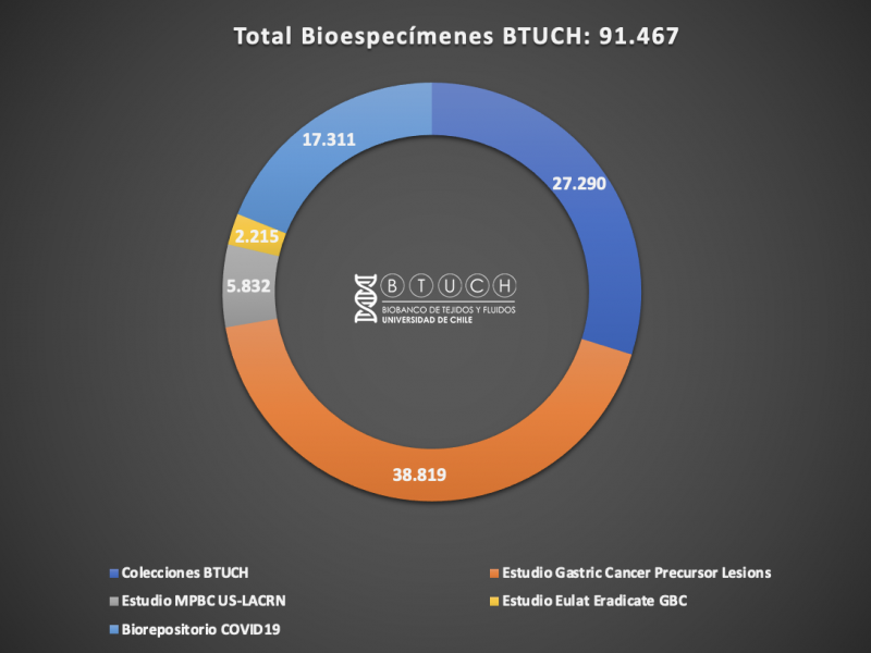Total de bioespecimenes BTUCH